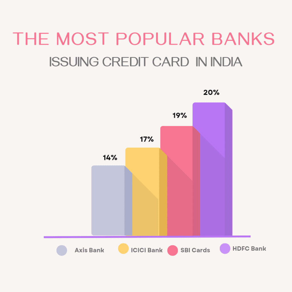 भारत में क्रेडिट कार्ड बाज़ार में बैंकों की हिस्सेदारी

